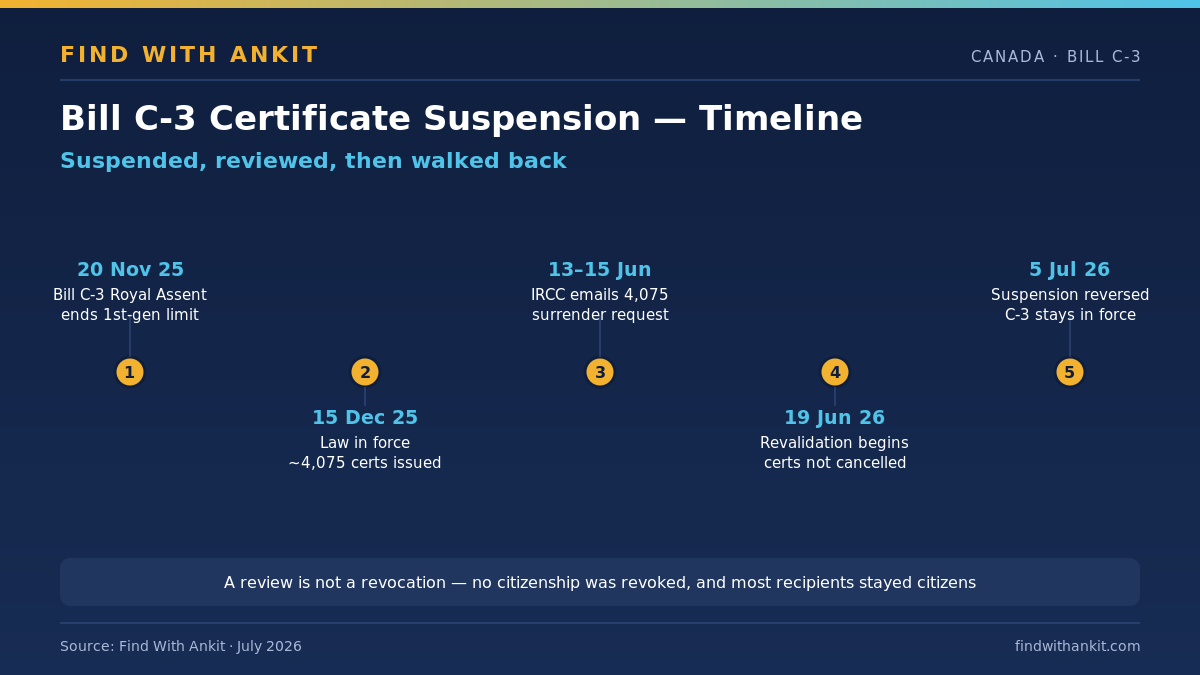 Canada Bill C-3 citizenship certificate suspension and 2026 reversal timeline affecting 4,075 Lost Canadians
