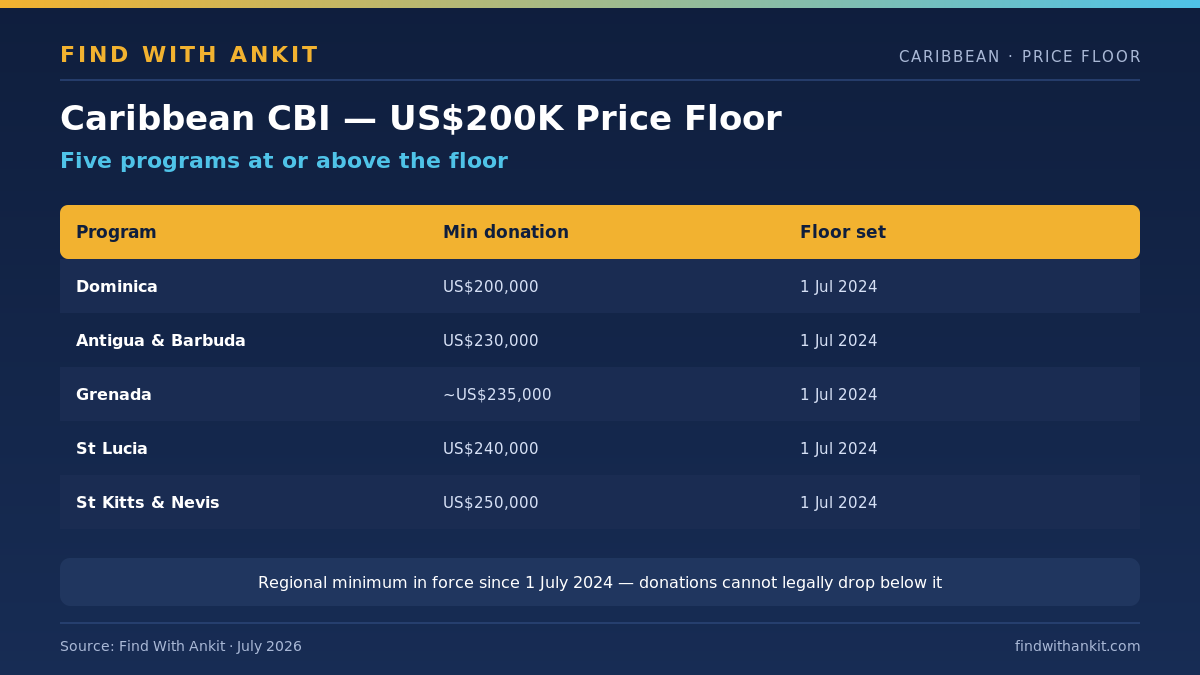 Caribbean CBI US$200,000 price floor 2026 table of five programs with single-applicant donation minimums