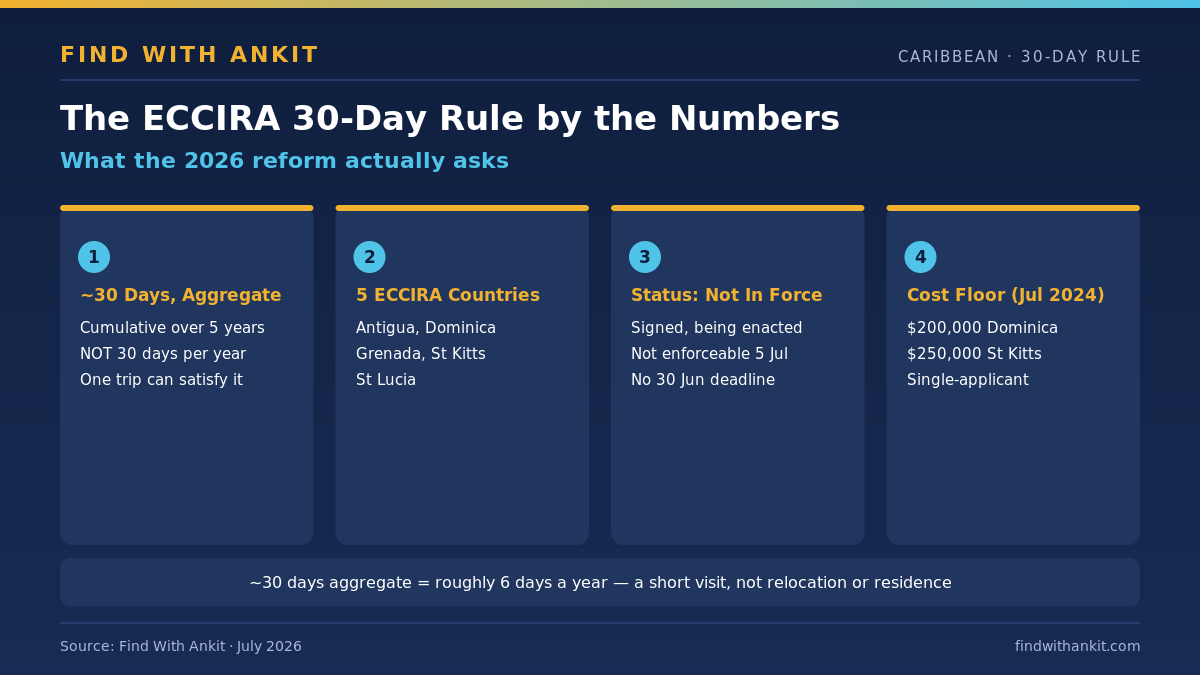 Caribbean CBI ECCIRA 30-day residency rule 2026 numbers, five countries, cost floor and not-in-force status