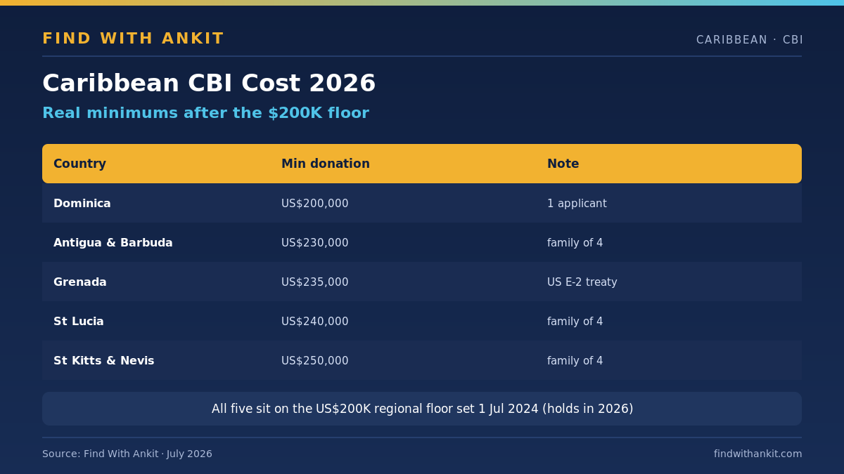 Caribbean citizenship by investment cost 2026: real prices after the $200K floor