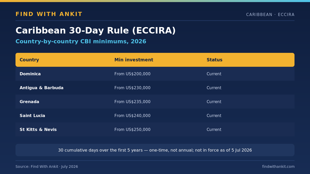Caribbean ECCIRA 30-day residency rule 2026 table of five CBI country minimums and status
