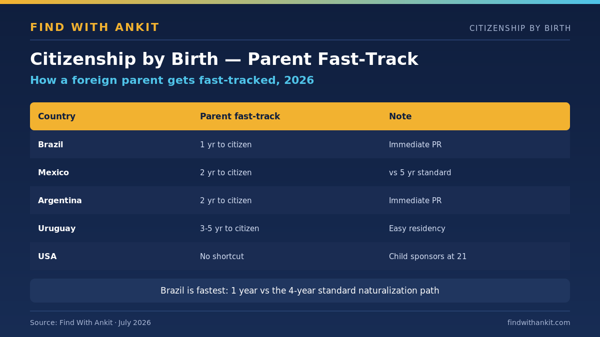 Citizenship by birth parent fast-track comparison 2026: Brazil, Mexico, Argentina, Uruguay, USA