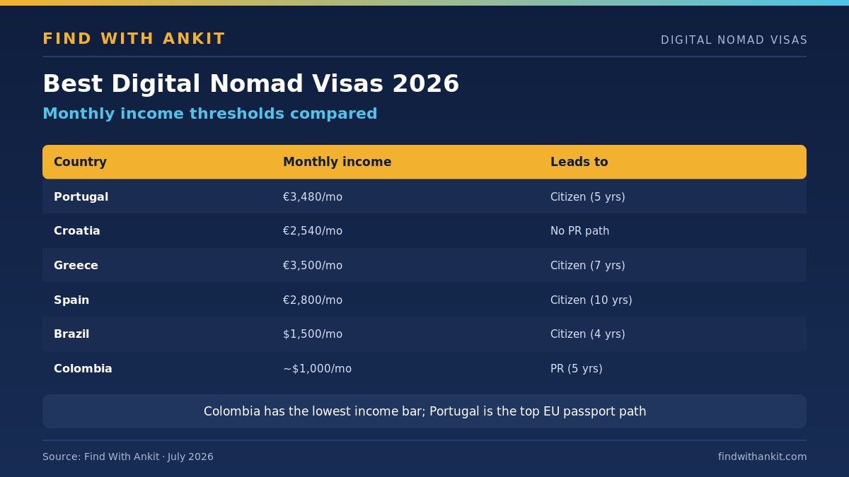Best digital nomad visas 2026 income thresholds compared: Portugal, Croatia, Greece, Spain, Brazil, Colombia