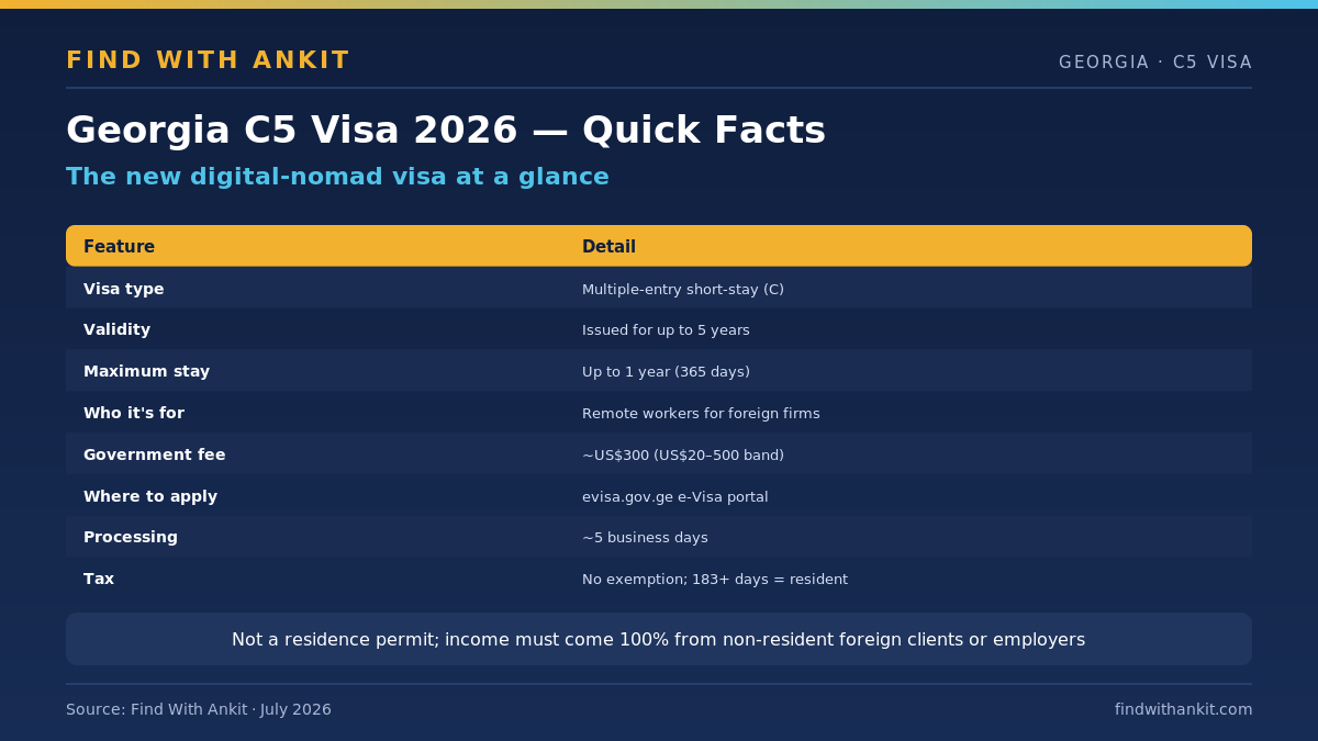Georgia C5 digital-nomad visa 2026 quick-facts table showing validity, stay, fee, eligibility and tax