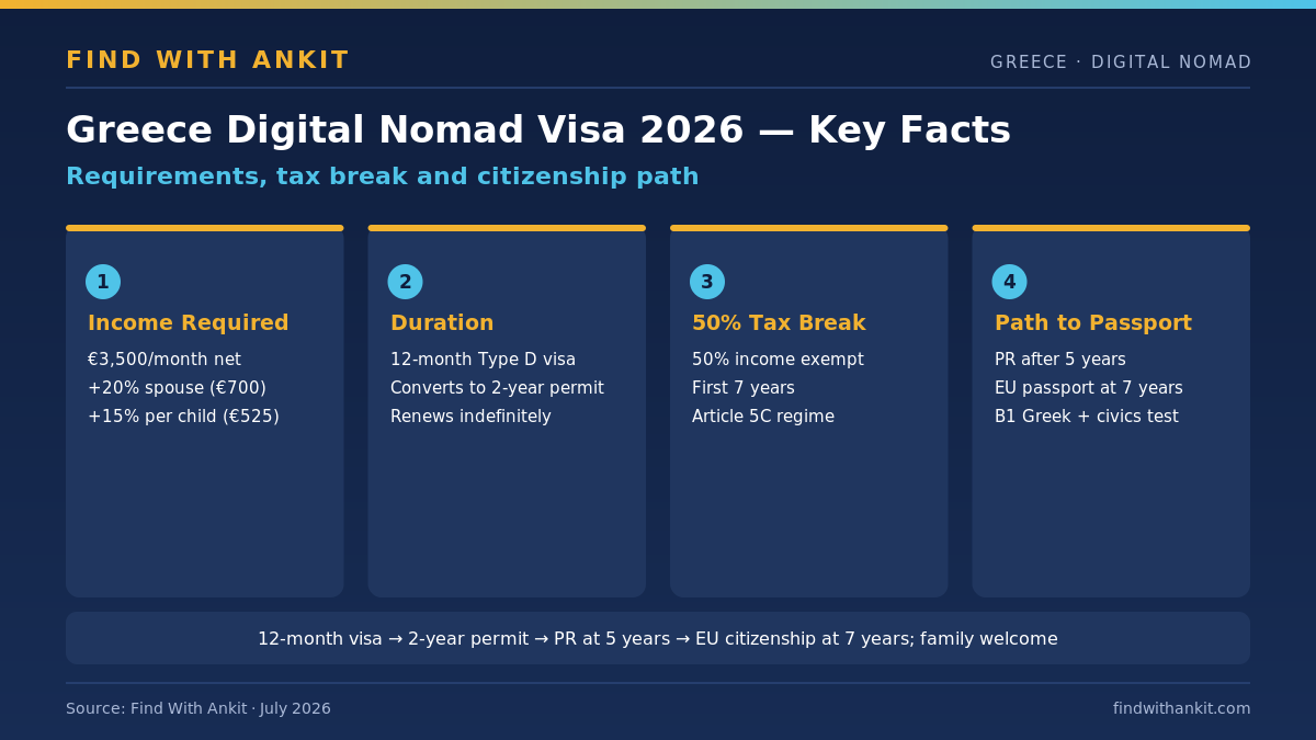 Greece digital nomad visa 2026 infographic showing income, 50% tax break, permit duration and 7-year EU citizenship path