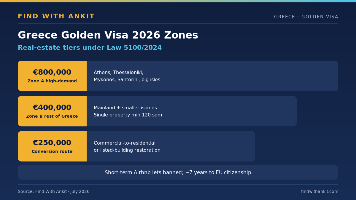 Greece golden visa 2026 investment tiers: 800K, 400K and 250K zones