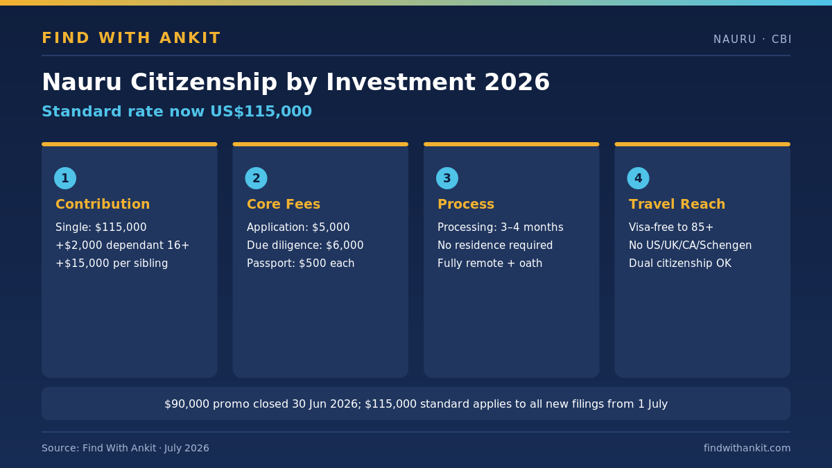 Nauru citizenship by investment 2026 infographic showing $115,000 contribution, fees, timeline and visa-free reach