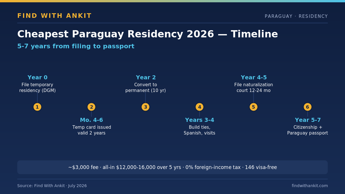Cheapest Paraguay residency 2026 honest timeline: 5-7 years from filing to passport
