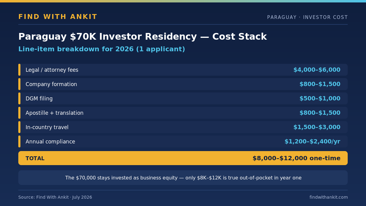 Paraguay investor residency cost breakdown 2026 showing legal, company, DGM, apostille, travel and compliance fees