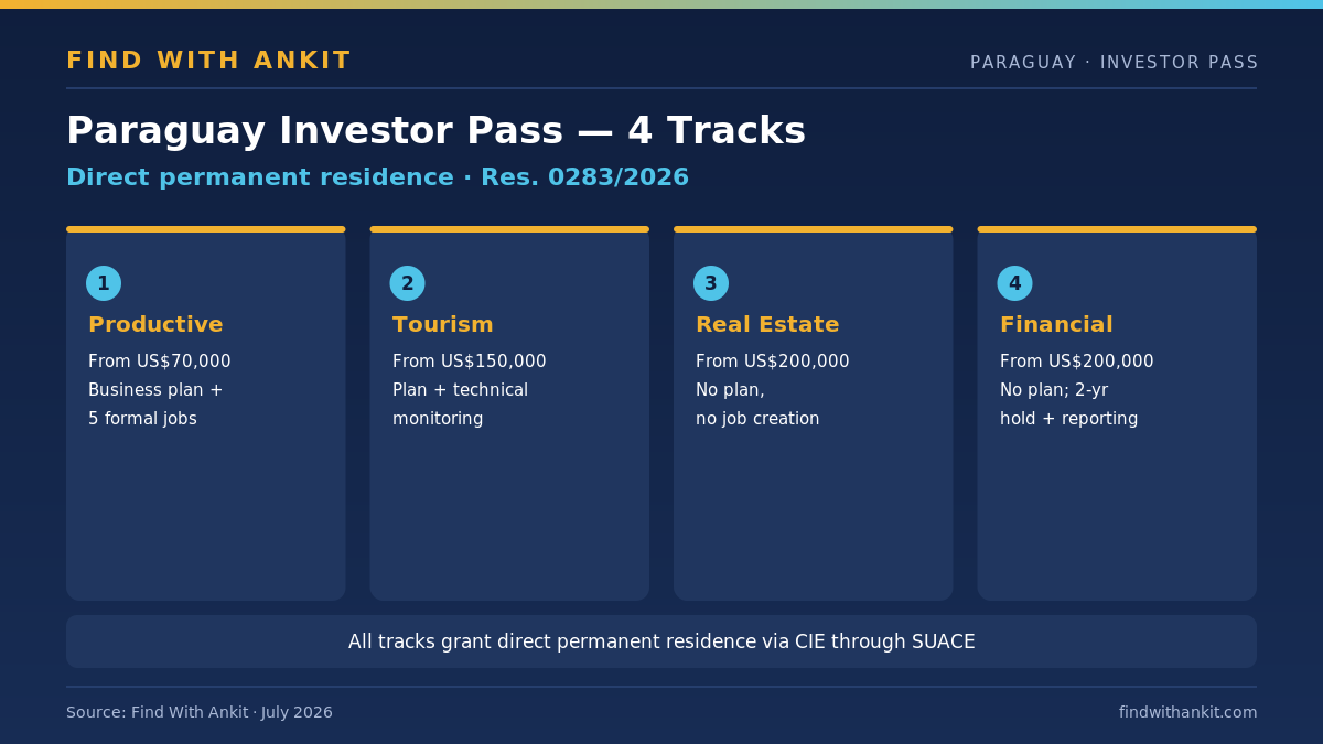 Paraguay investor pass 4 investment tracks under Resolution 0283/2026