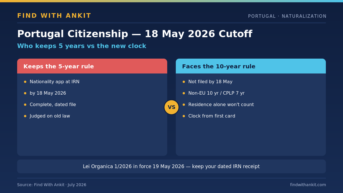 Portugal citizenship 10 year rule: who keeps the 5-year rule after 18 May 2026
