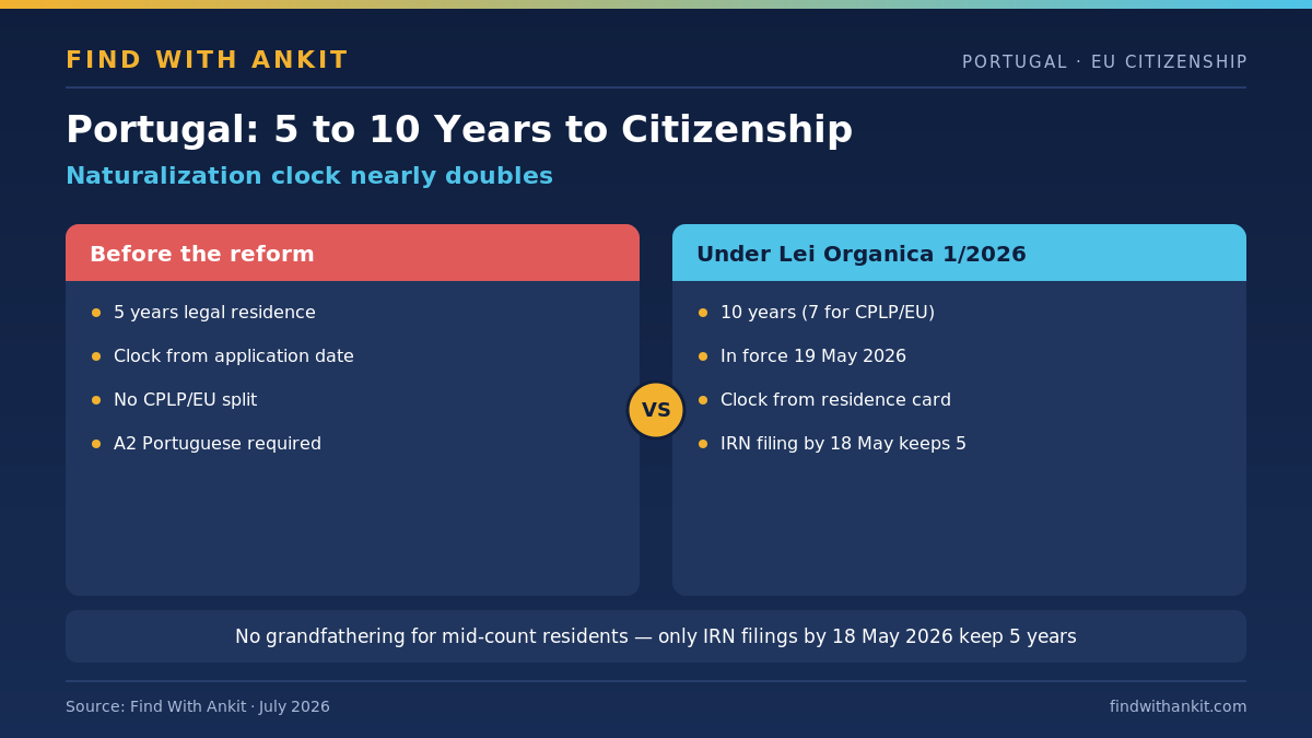 Portugal residency to citizenship 2026: 10-year law numbers under Lei Organica 1/2026