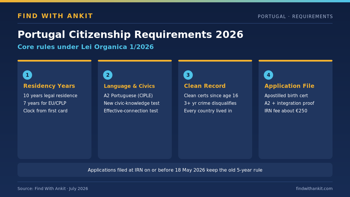 Portugal citizenship requirements 2026 infographic showing residency, language, clean record and application file rules