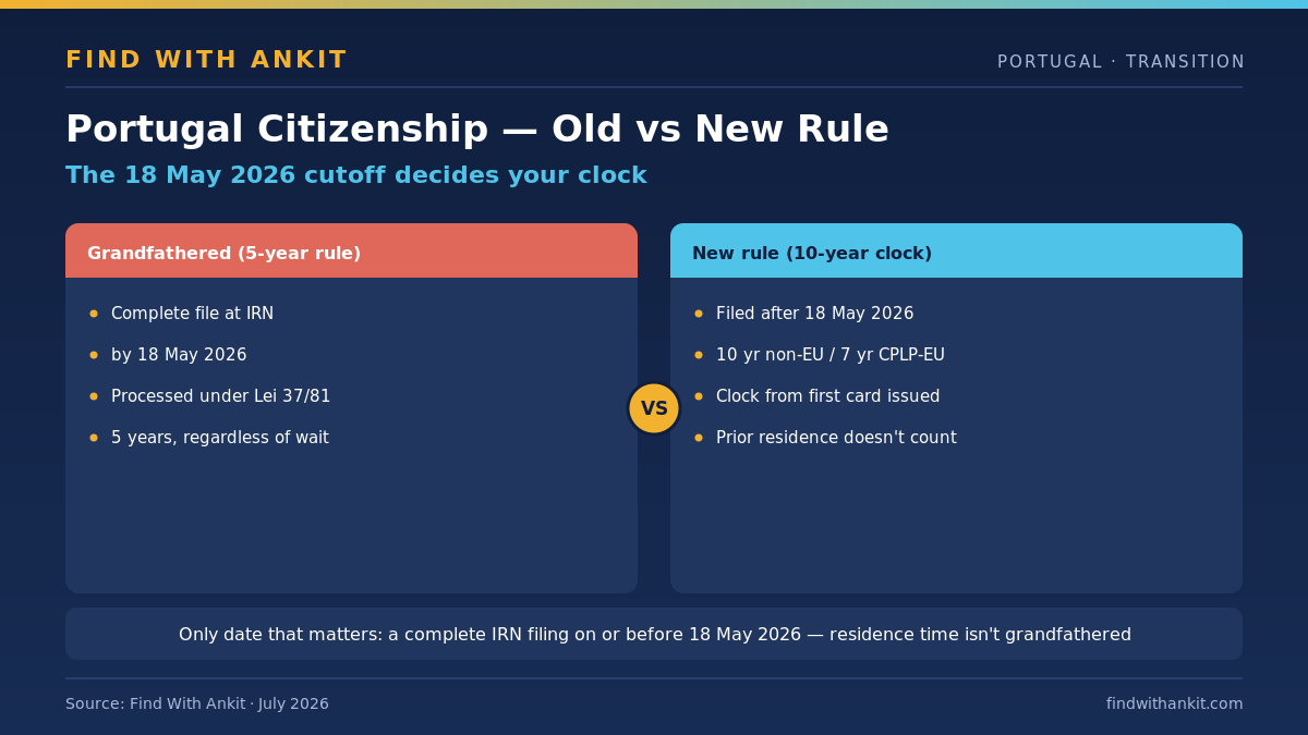 Portugal citizenship transitional rules 2026 comparing the old 5-year rule versus the new 10-year clock