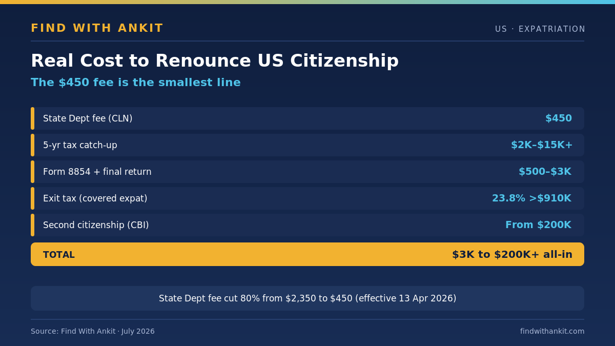 Renounce US citizenship real cost stack 2026 including $450 fee and exit tax
