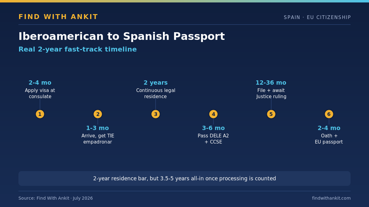 Spain iberoamerican citizenship 2-year track real timeline 2026