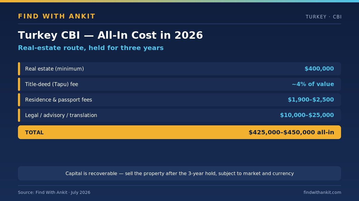 Turkey citizenship by investment 2026 all-in cost breakdown for the $400,000 real-estate route