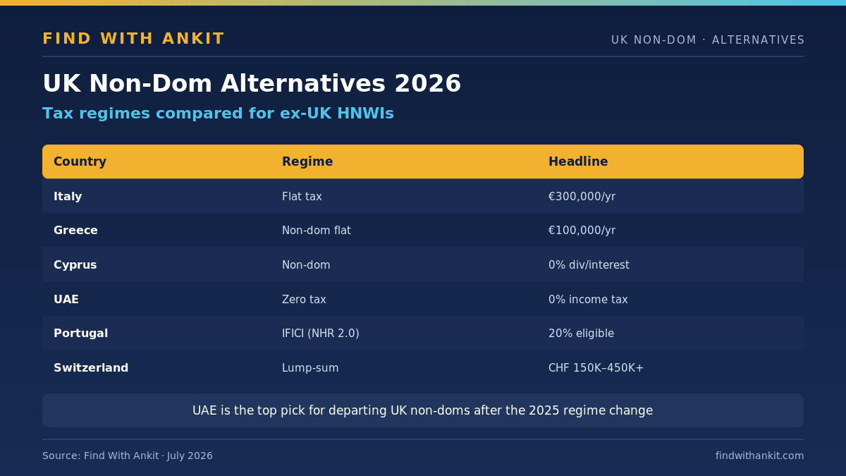 UK non dom alternatives 2026: Italy, Greece, Cyprus, UAE, Portugal, Switzerland compared