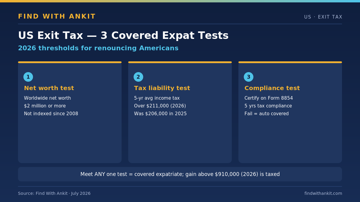 US exit tax advisor guide: the 3 covered expatriate tests for 2026